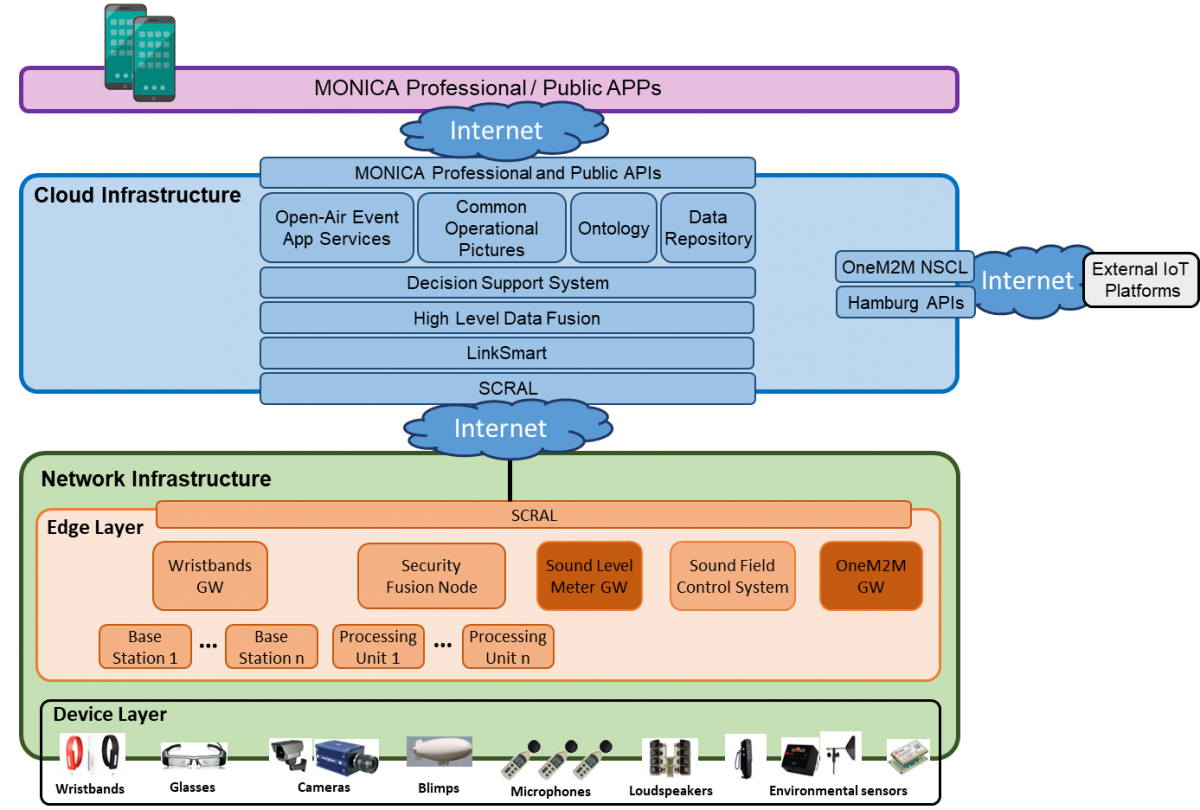 Platform Architecture and Components - MONICA - Sound and security ...