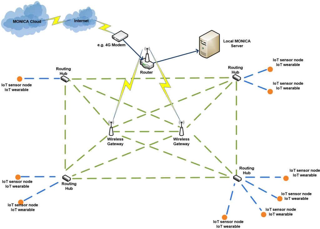 MONICA Communication Network