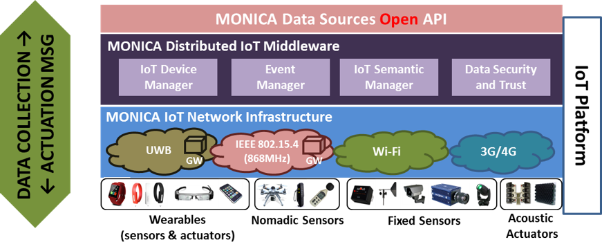 MONICA IoT Infrastructure.