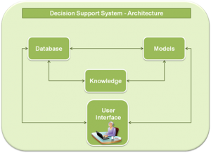 Decision Support System concept © CERTH