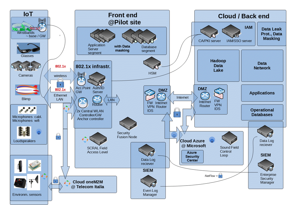 Security, Privacy and Trust Framework