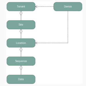 SLM Gateway Data Mode